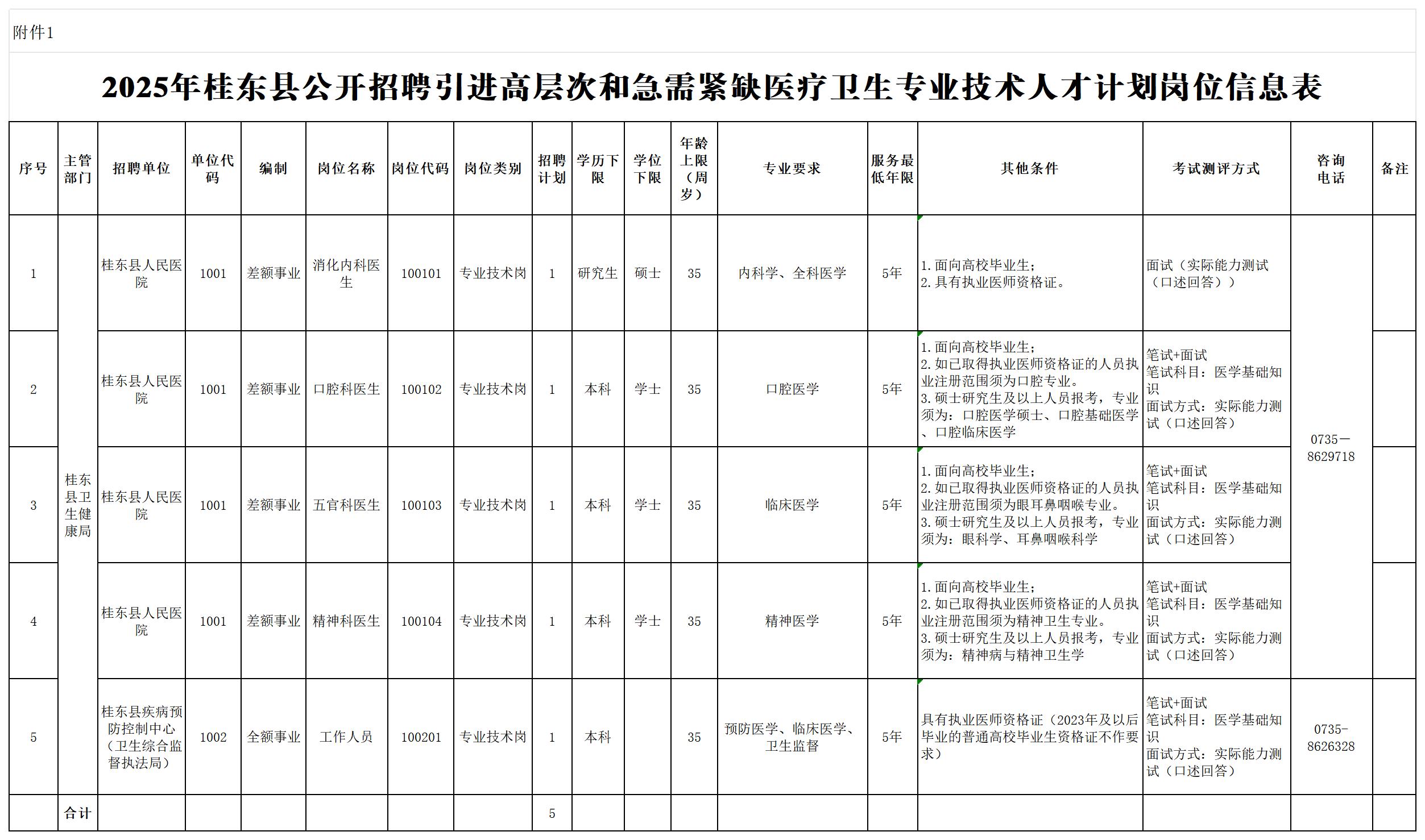 2025年湖南郴州桂东县招聘引进高层次和急需紧缺医疗卫生专业技术人才5人公告